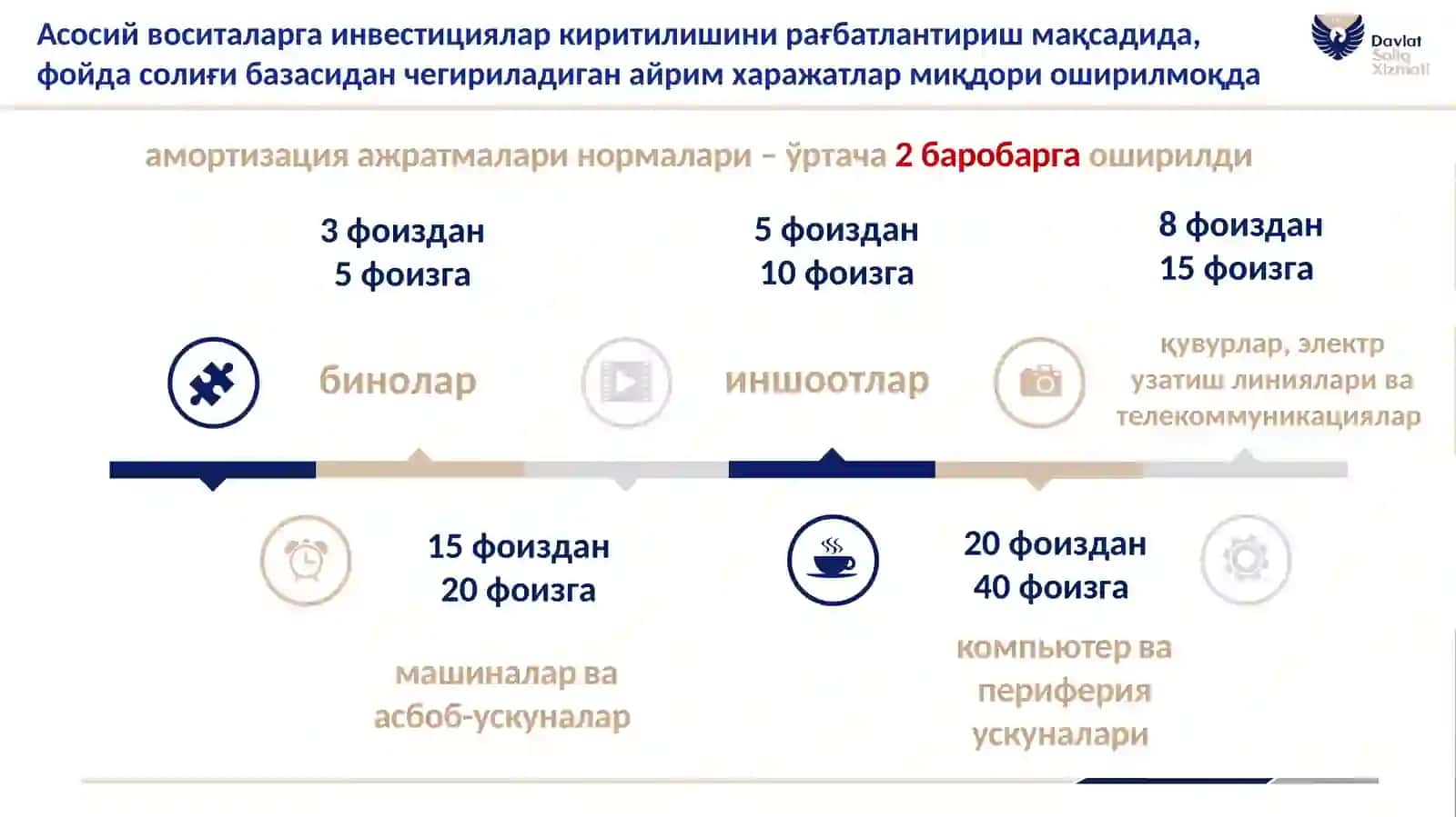 Солиқ кодексига киритилган асосий ўзгартириш ва қўшимчалар 2