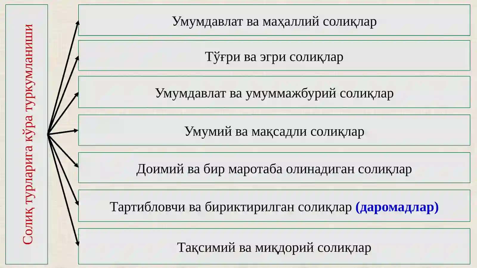 Солиқлар таснифи ва элементлари 2