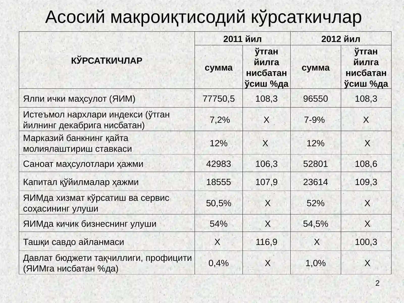 Ўзбекистон Республикаси солиқ-бюджет сиёсати 2