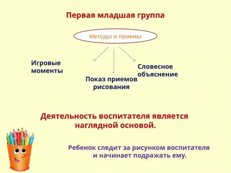 Методика обучения рисованию в разных возрастных группах ДОУ 2