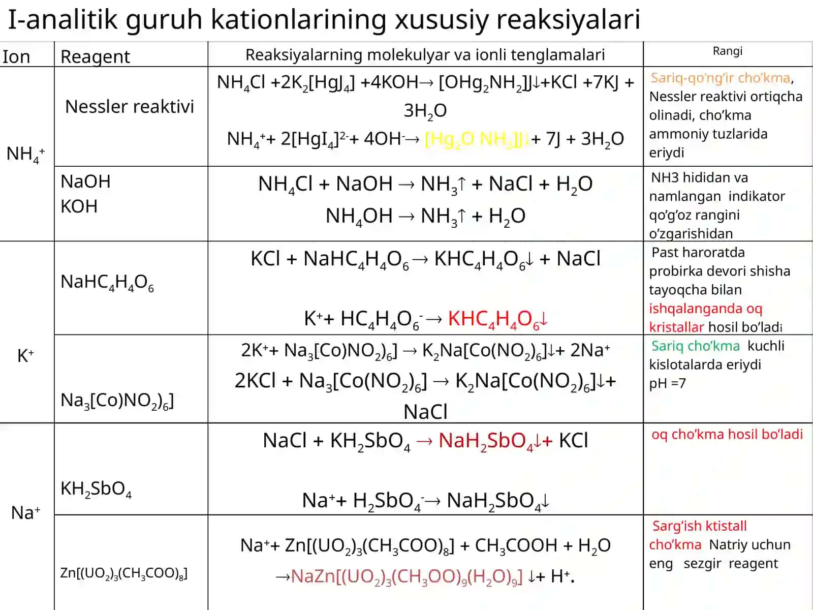 FAN: ANALITIK, FIZKOLLOID VA BIOORGANIK KIMYO 2