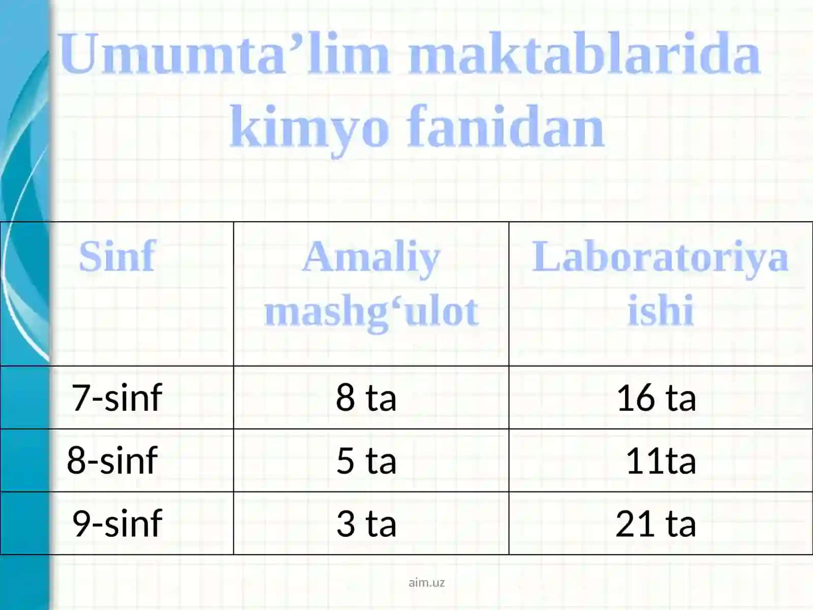 Laboratoriya va amaliy mashg‘ulotlar 2