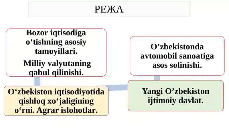 Iqtisodiy-Ijtimoiy O'zgarishlar 2