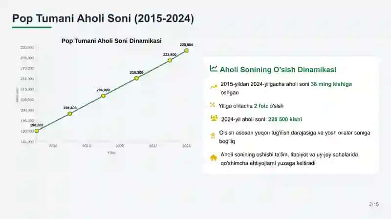 Pop tumanining iqtisodiy holati 2