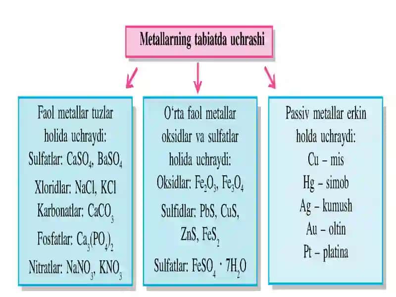 Metallarning kimyoviy elementlardagi davriy jadvalidagi joylashishi 2