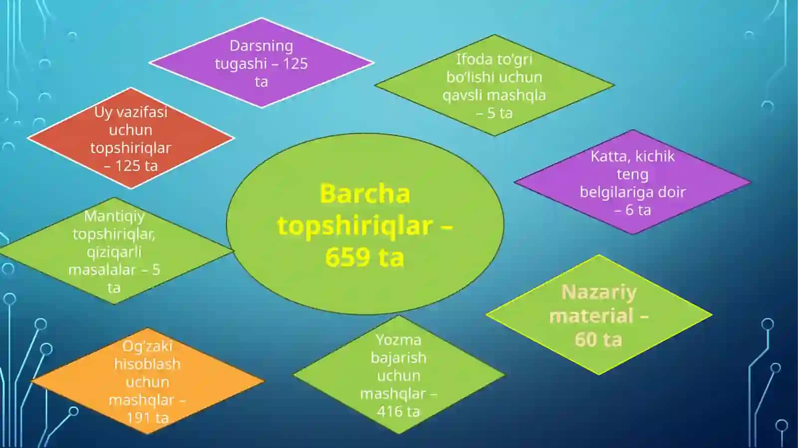 Boshlang’ich sinf matematika darsligining DTS talablari bo’yicha tahlili 2