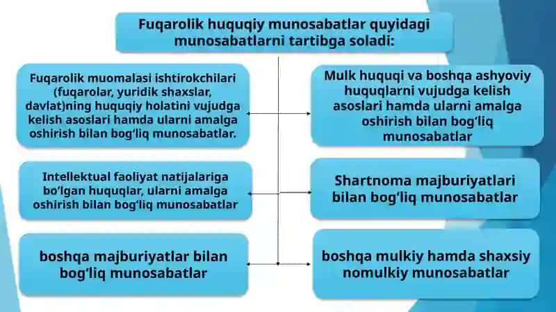 Fuqarolik huquqiy munosabatlar 2