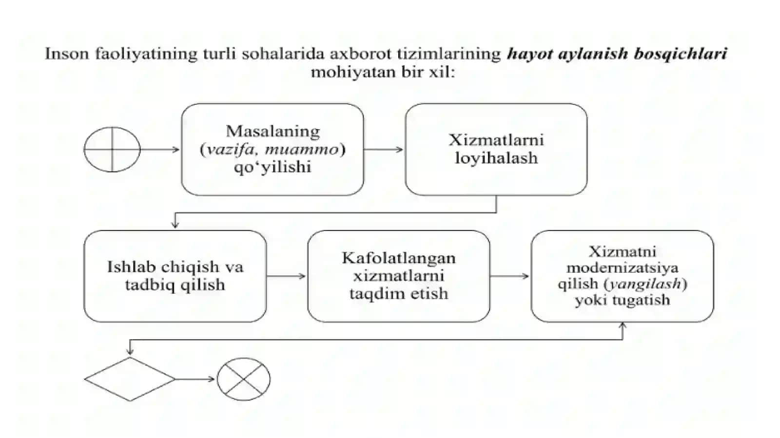 Dasturiy ta’limot hayotiysiklining asosiy jarayonlari 2