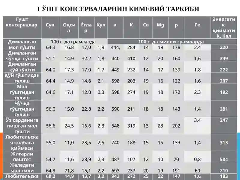 ГУШТ КОНСЕРВАЛАРИНИНГ АССОРТИМЕНТИ ВА СИФАТ ЭКСПЕРТИЗАСИ 2