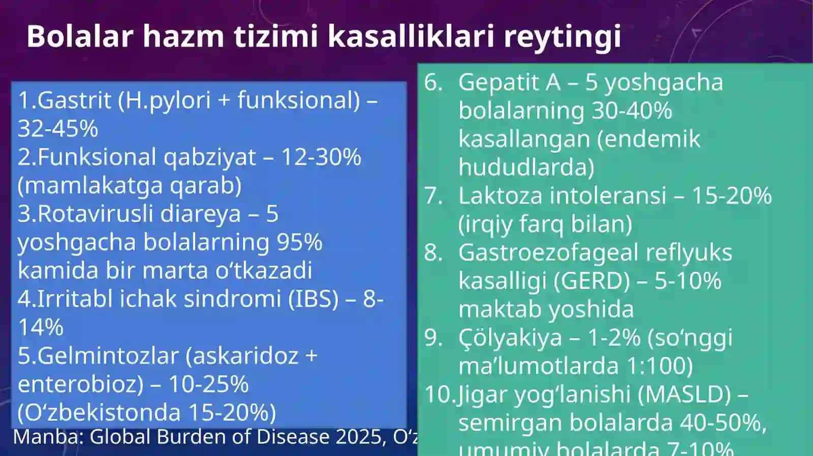 Bolalar hazm tizimi kasalliklari reytingi 2