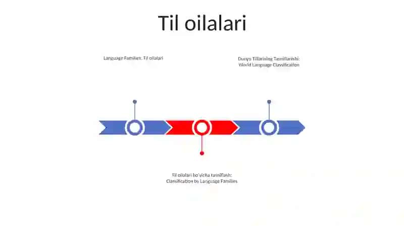 Dunyo Tillarining Tasniflanishi 2