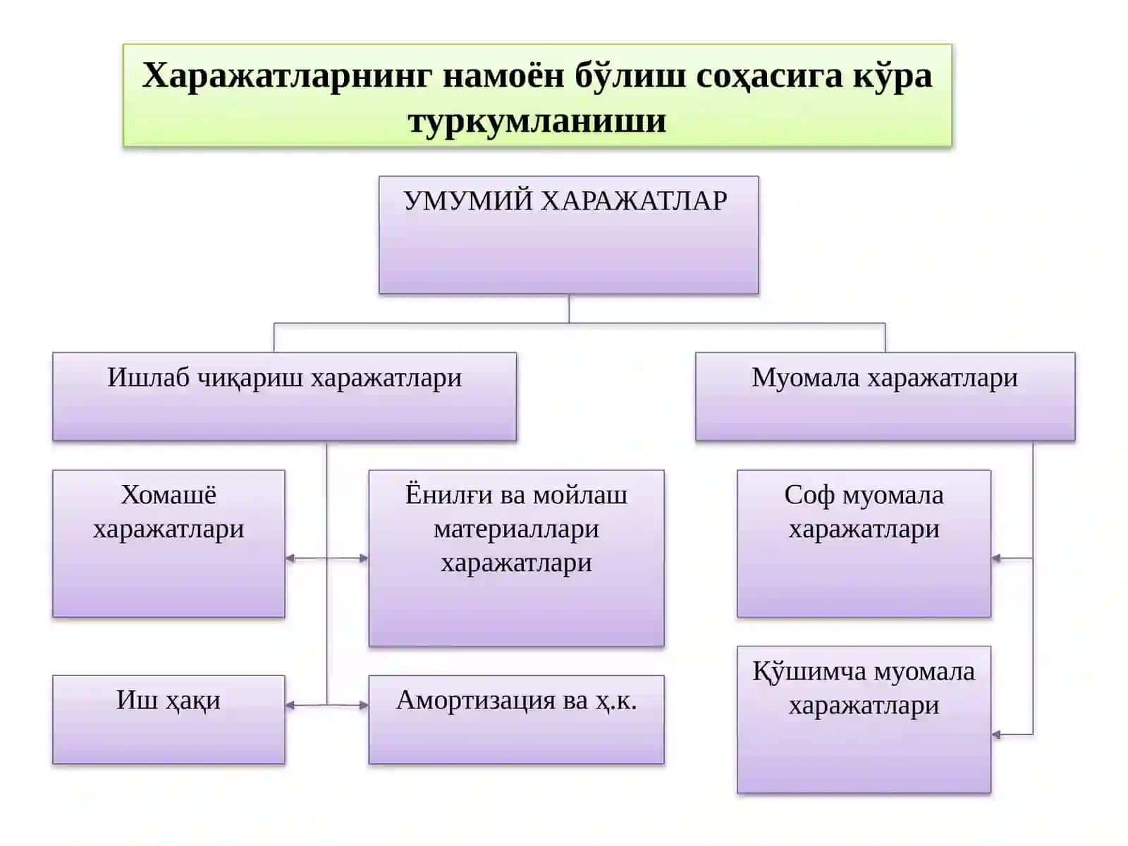 УМУМИЙ ХАРАЖАТЛАР 2