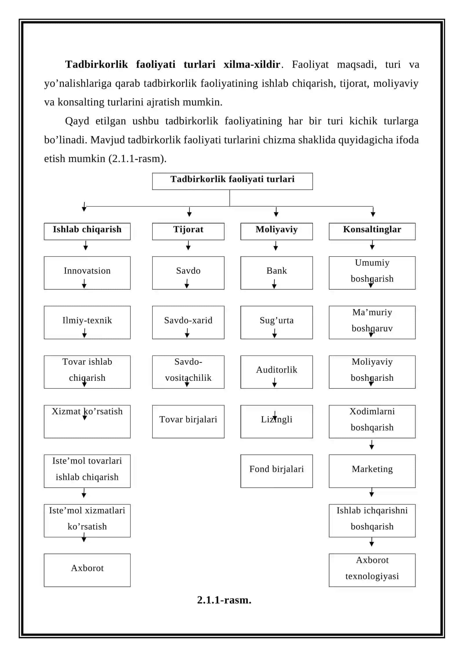 TADBIRKORLIK FAOLIYATINING TURLARI 2