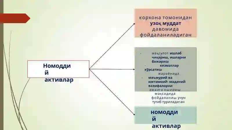 Номоддий активлар 2