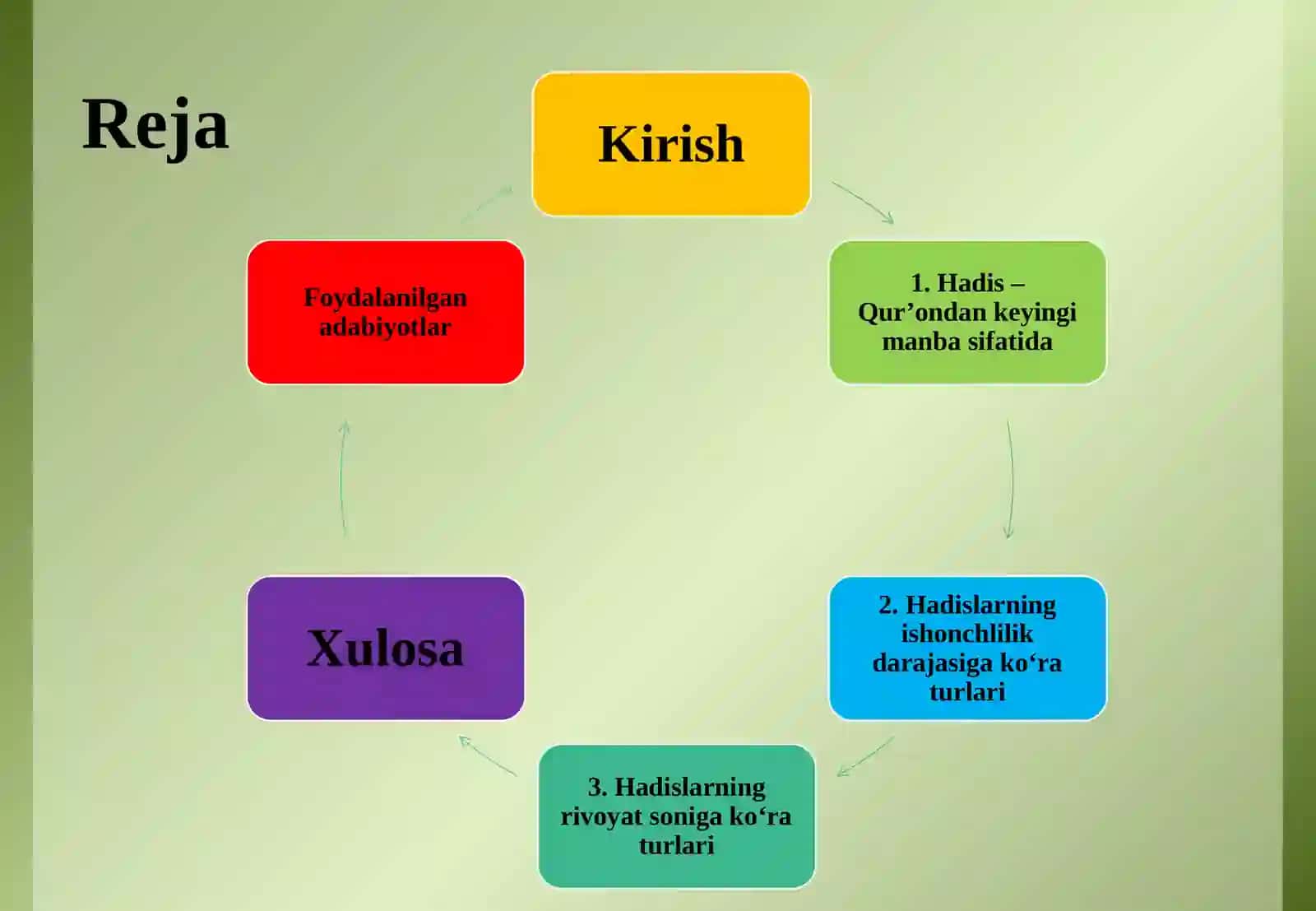 Hadis – Qur’ondan keyingi manba, hadis turlari 2