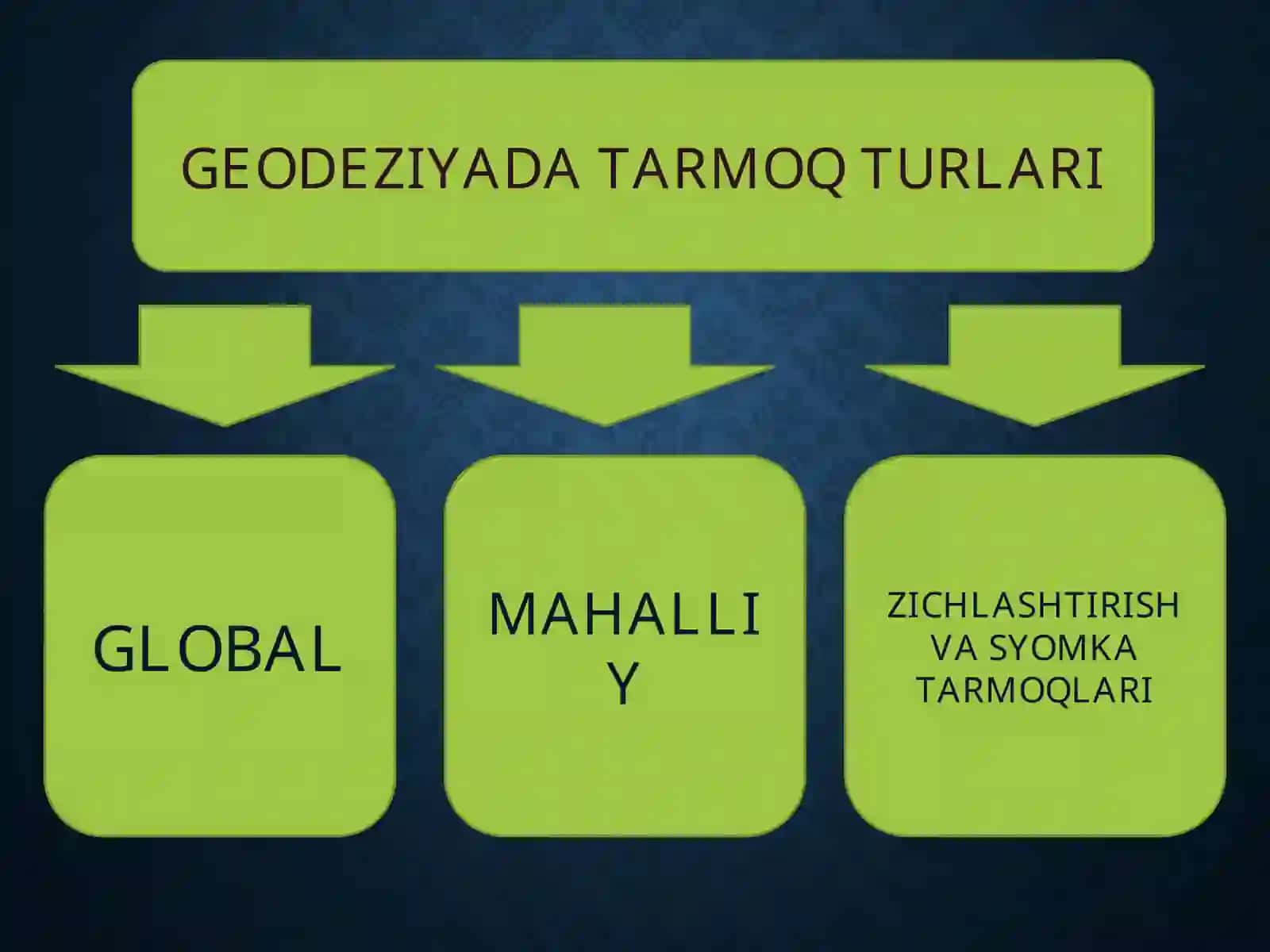 ZICHLASH VA SYOMKA TARMOQLARI 2