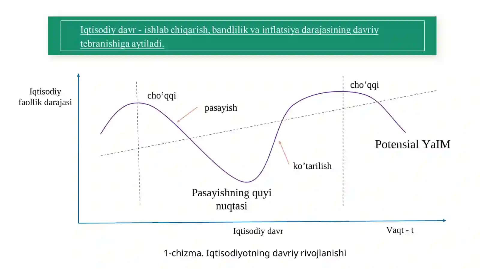 Iqtisodiy tebranishlar. Ishsizlik 2