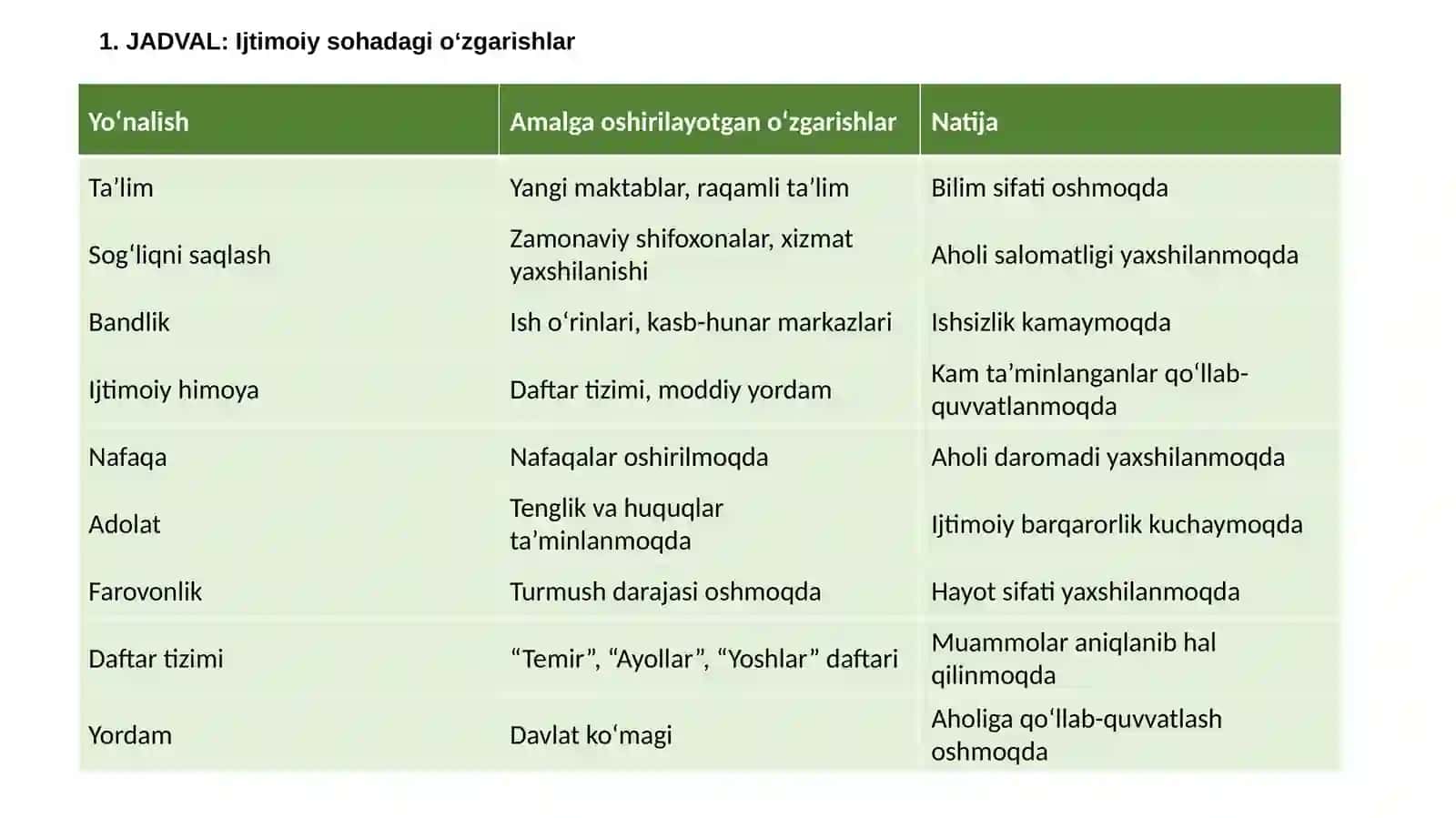 “O’zbekistonda ijtimoiy sohada amalga oshirilayotgan o’zgarishlar mazmun va mohiyati.” mavzusida Jadval va klaster 2