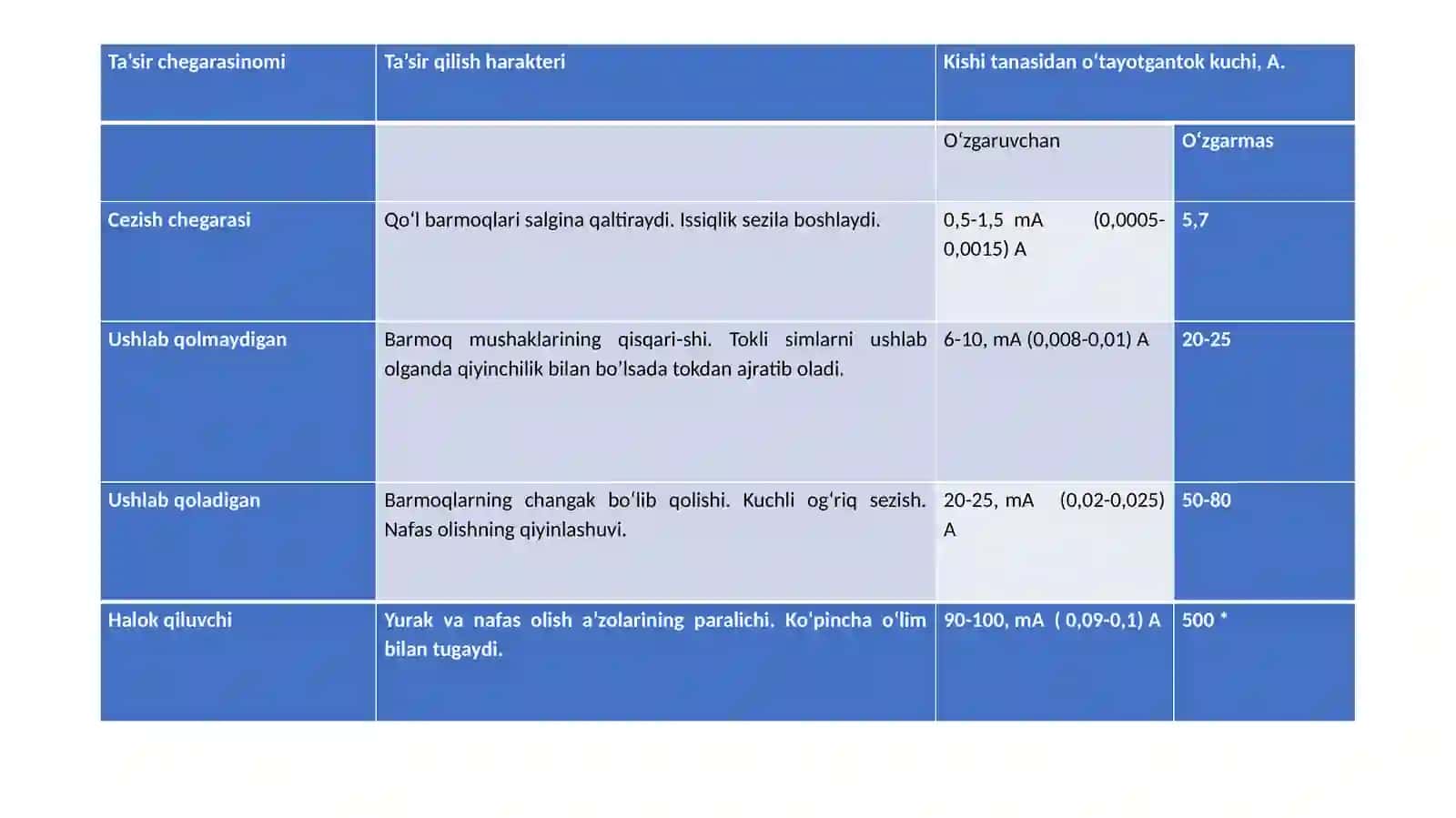 Ishlab chiqarishda elektr xavfsizlik asoslari 2