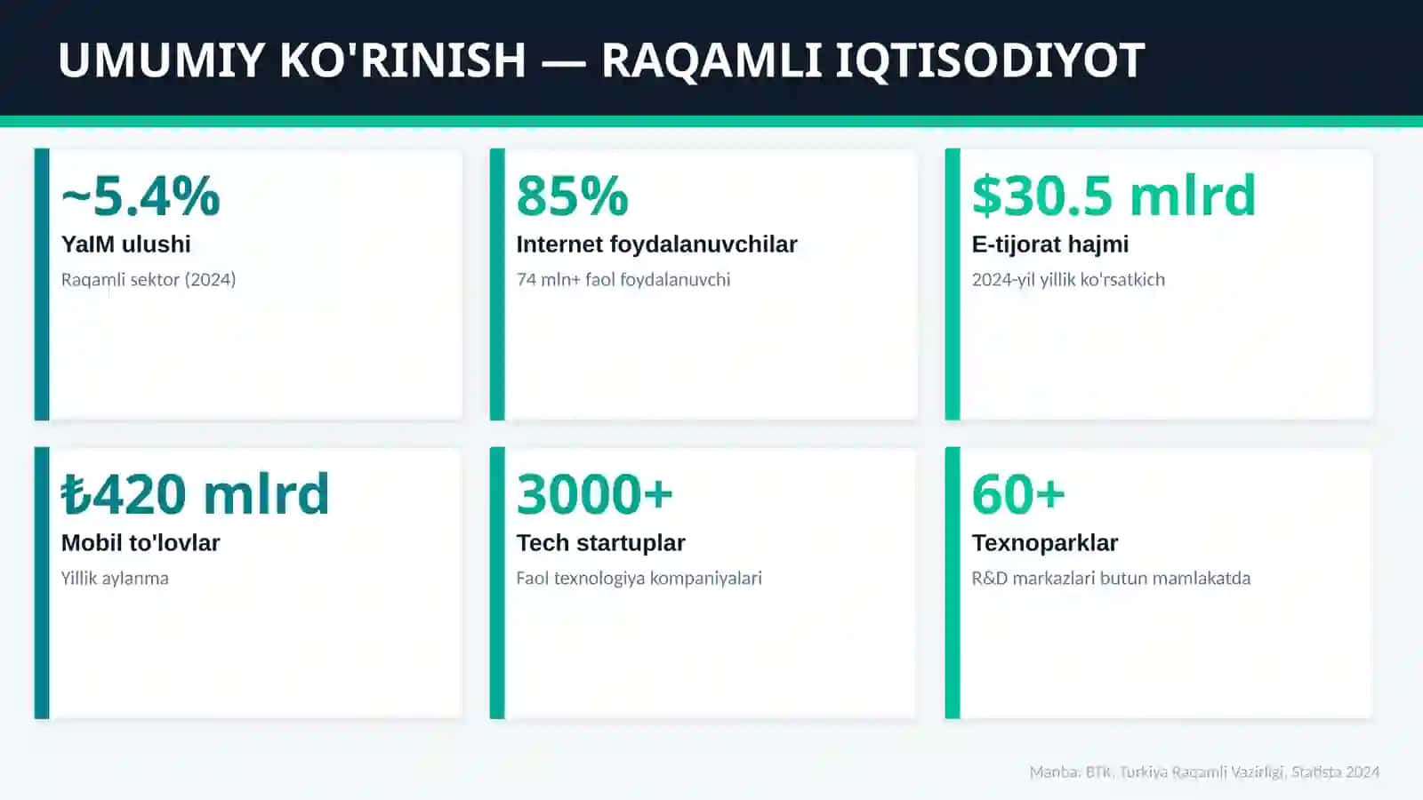 TURKIYA RAQAMLI IQTISODIYOTI 2
