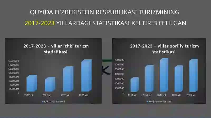 O`ZBEKISTON TURIZMI RAQAMLARDA 2
