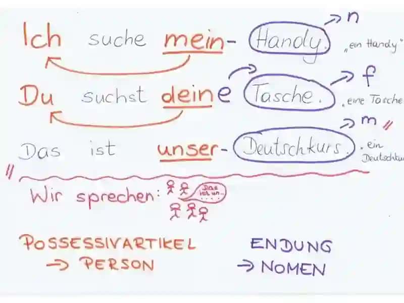 Thema Nomen und Artikel.possesivartikel 2
