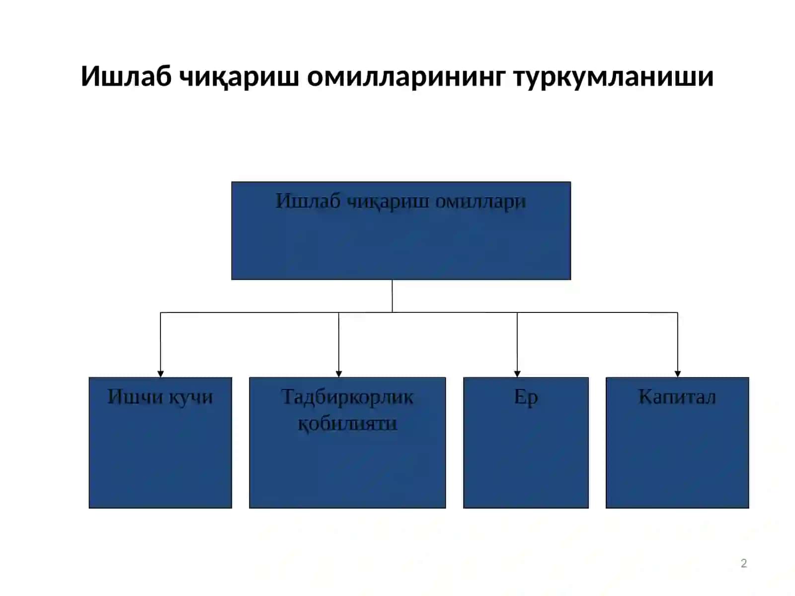 Ишлабчиқариш Жараёни 2