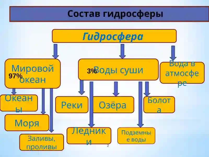 МИРОВОЙ ОКЕАН И ЕГО ЧАСТИ 2