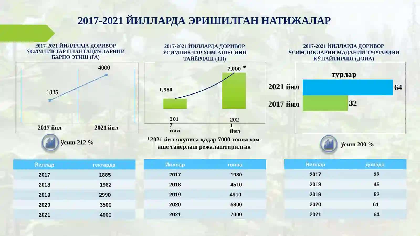 Доривор ўсимликларини етиштириш натижалари 2