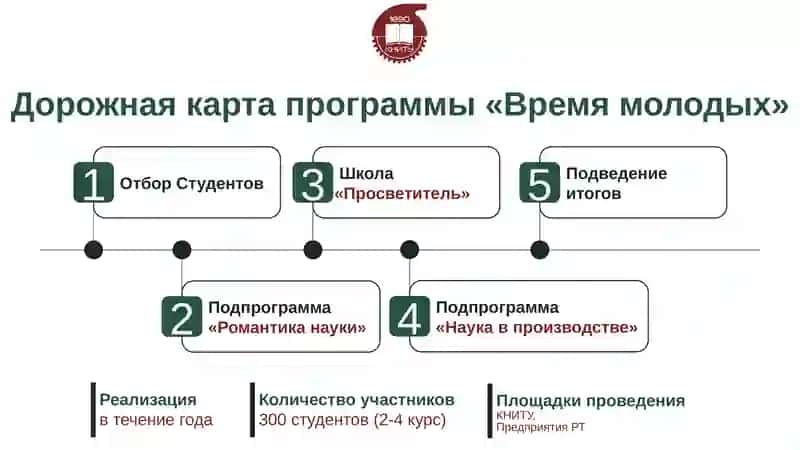 ВРЕМЯ МОЛОДЫХ 2