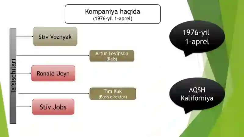 Ta’sischilari, StivVoznyak, RonaldUeyn, StivJobs, Artur Levinson, Tim Kuk 2