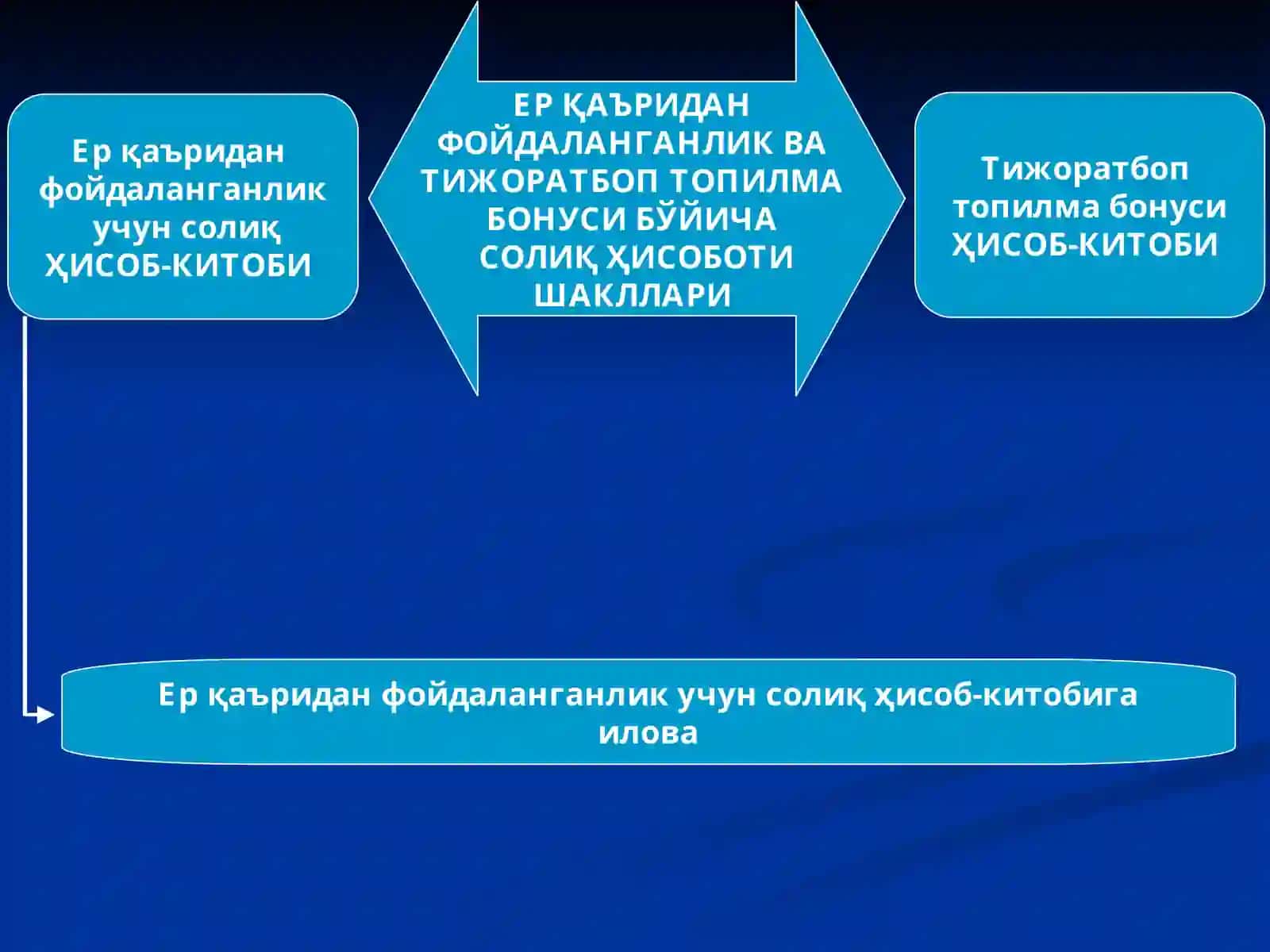 Солиқ Ҳисоботи 2