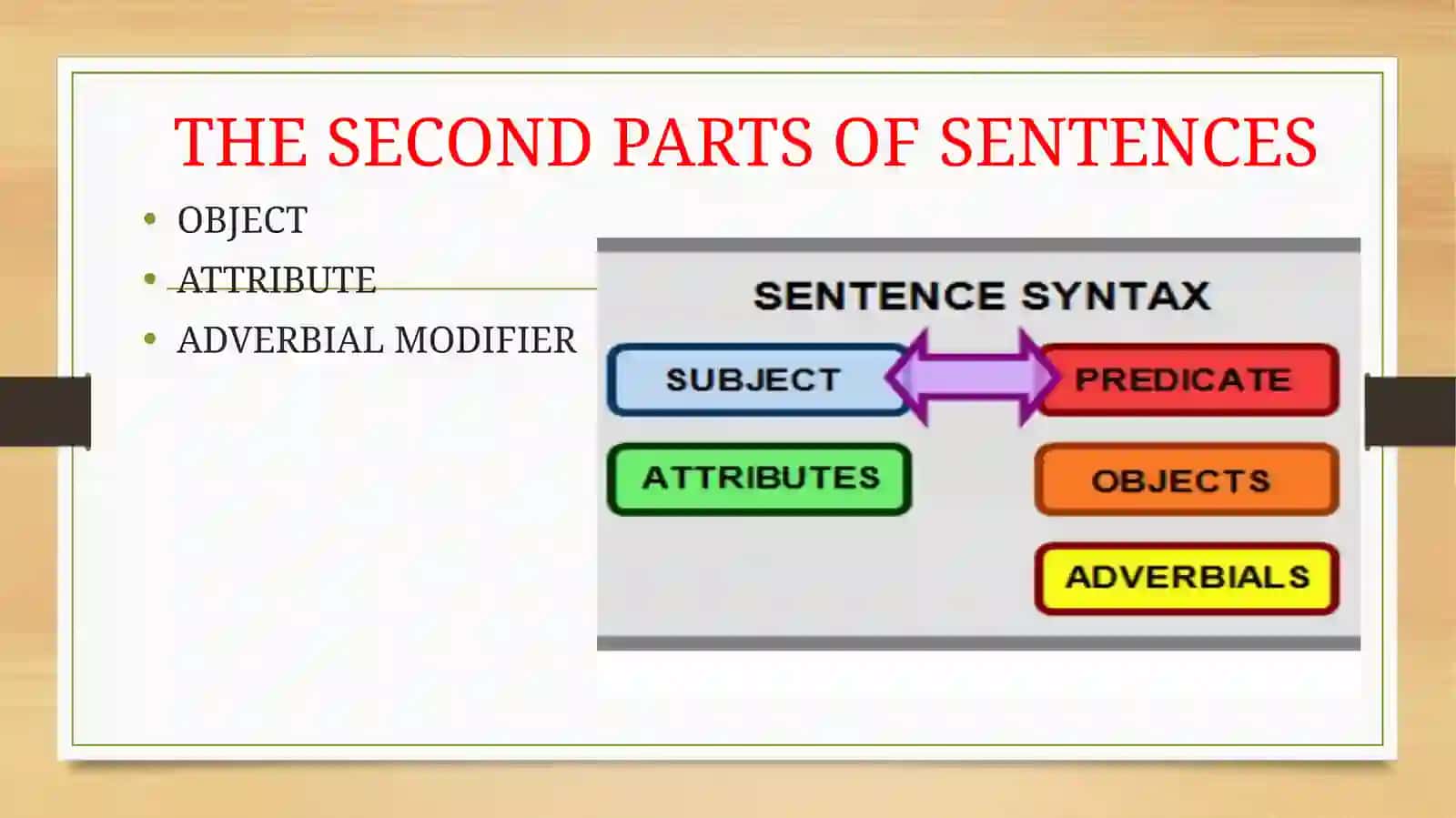 Secondary Parts of a Sentence 2
