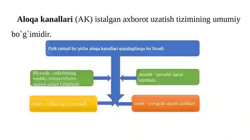 Berilganlarni uzatish usullari 2