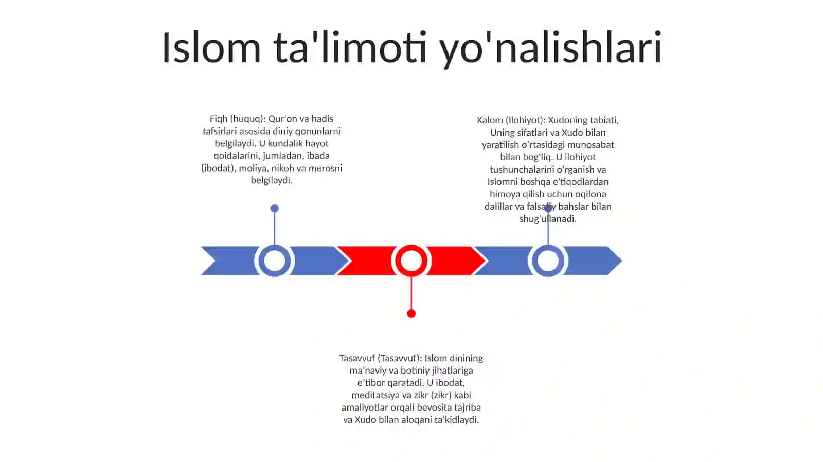 Islom Dinidagi Yo'Nalish Va Masxablar 2