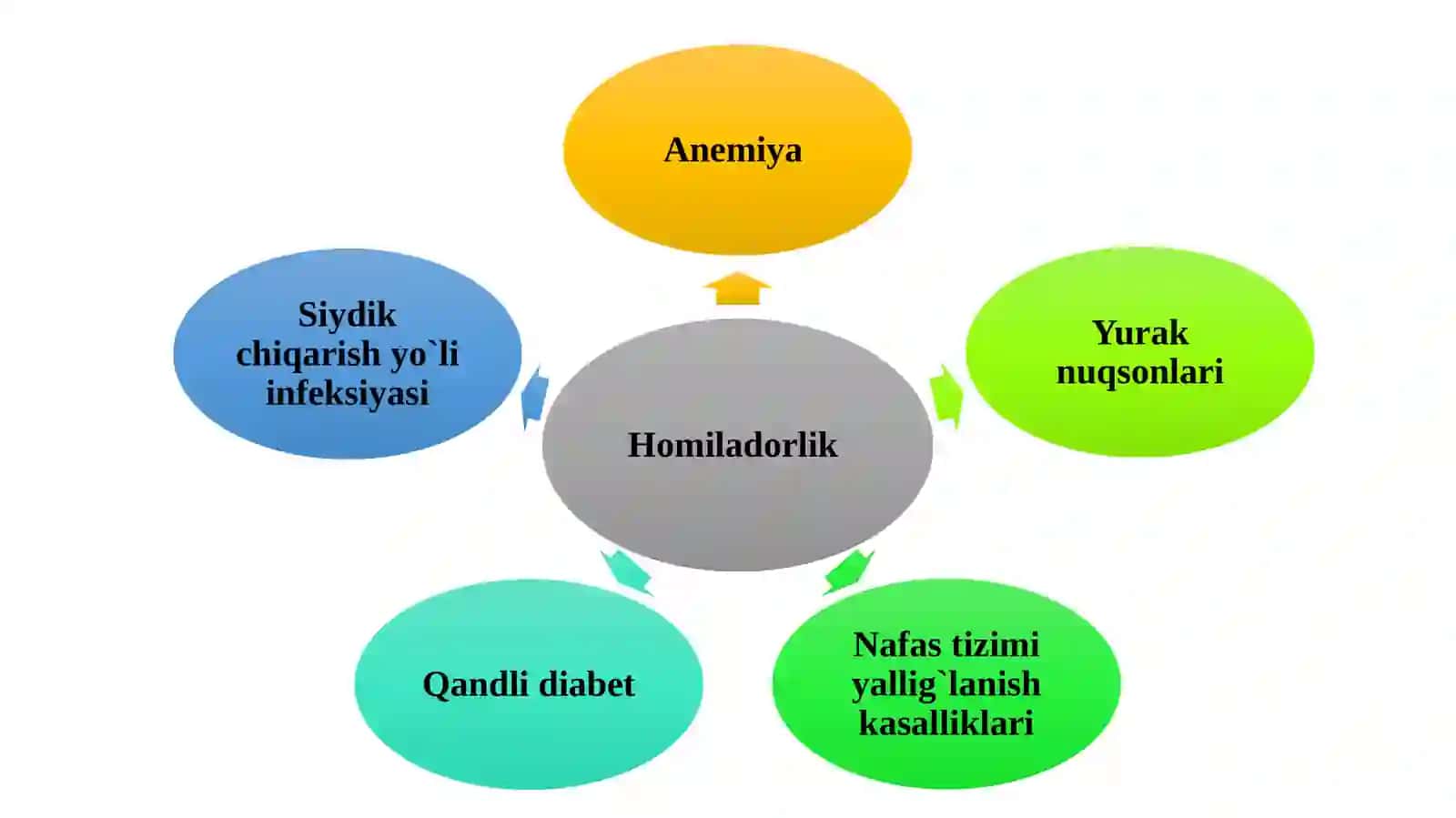 Somatik kasalliklar va homiladorlik. Anemiya 2
