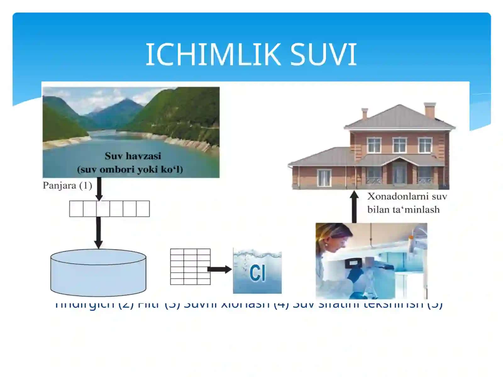 Ichimlik suvi topshiriq treningi 2