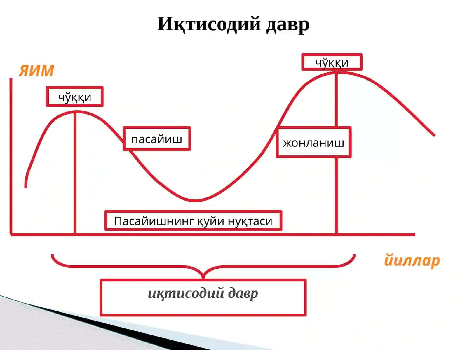 Иқтисодий тебранишлар. Ишсизлик 2