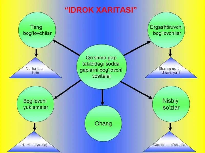 Qo’shma gaplar 2