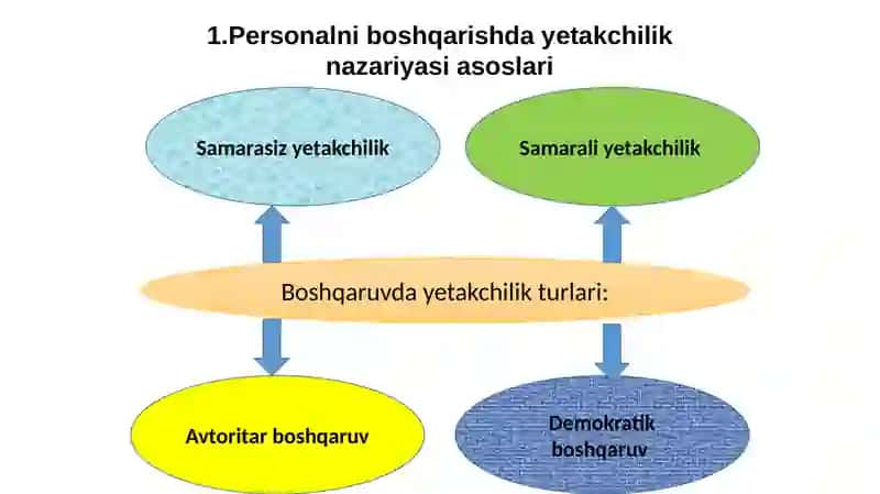 Yetakchilik va boshqaruv 2