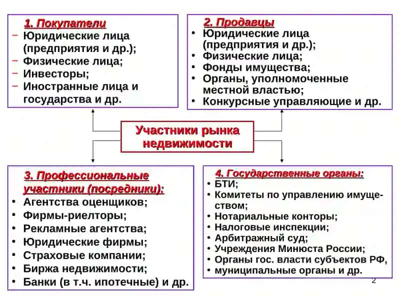 Классификация (виды) рынков недвижимости 2