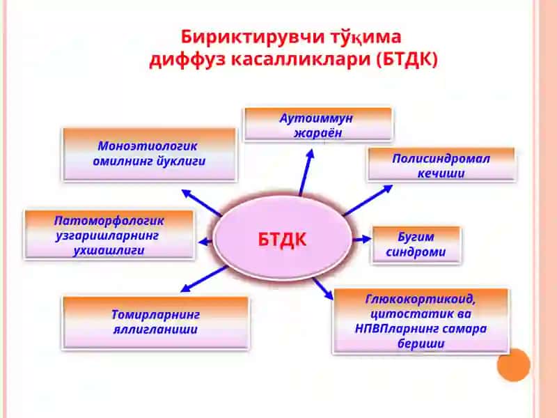 Бириктирувчи тўқима  диффуз касалликларини  дифференциал диагностикаси.  УАВ тактикаси 2