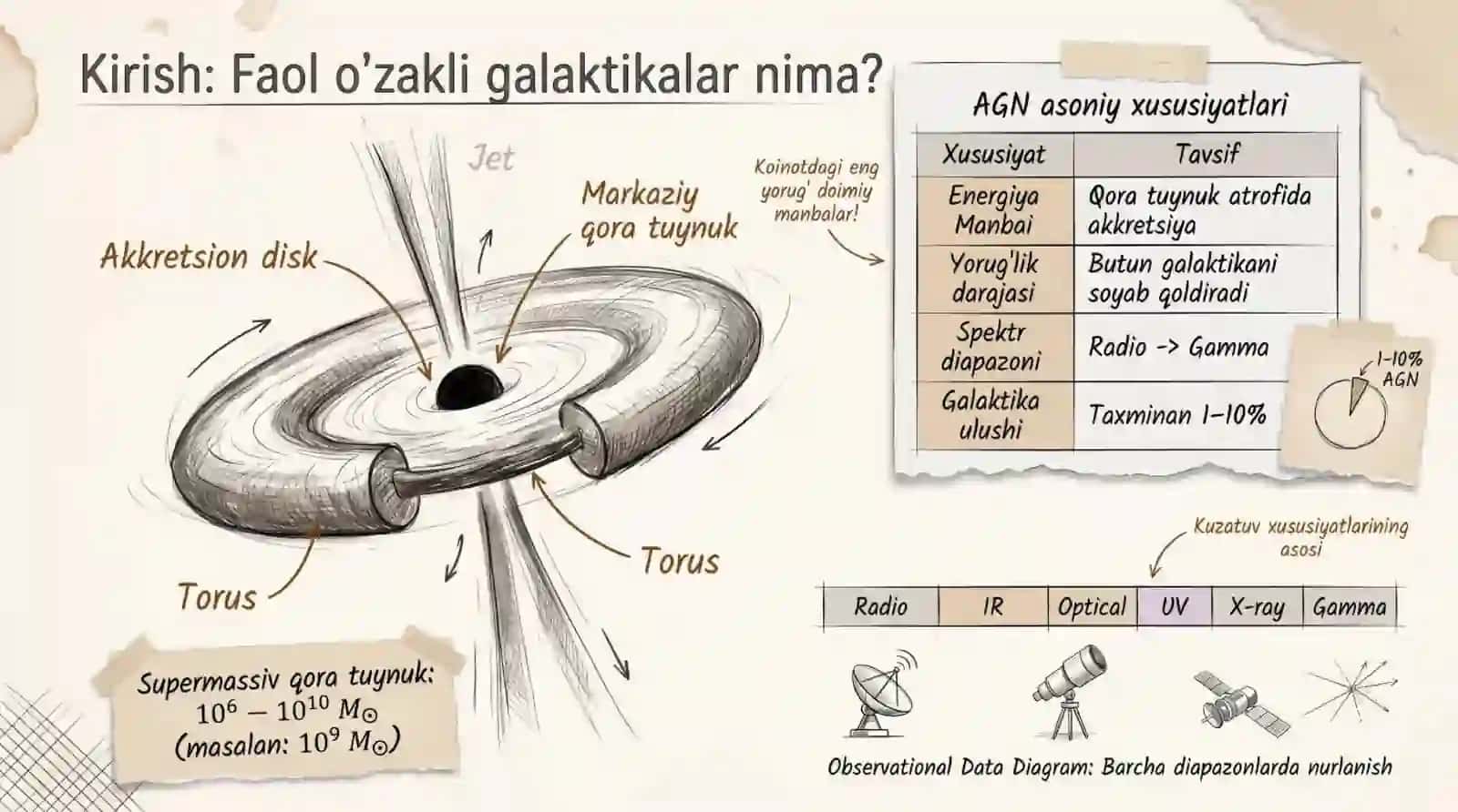 Faol o‘zakli galaktikalarning kuzatuv xususiyatlari 2