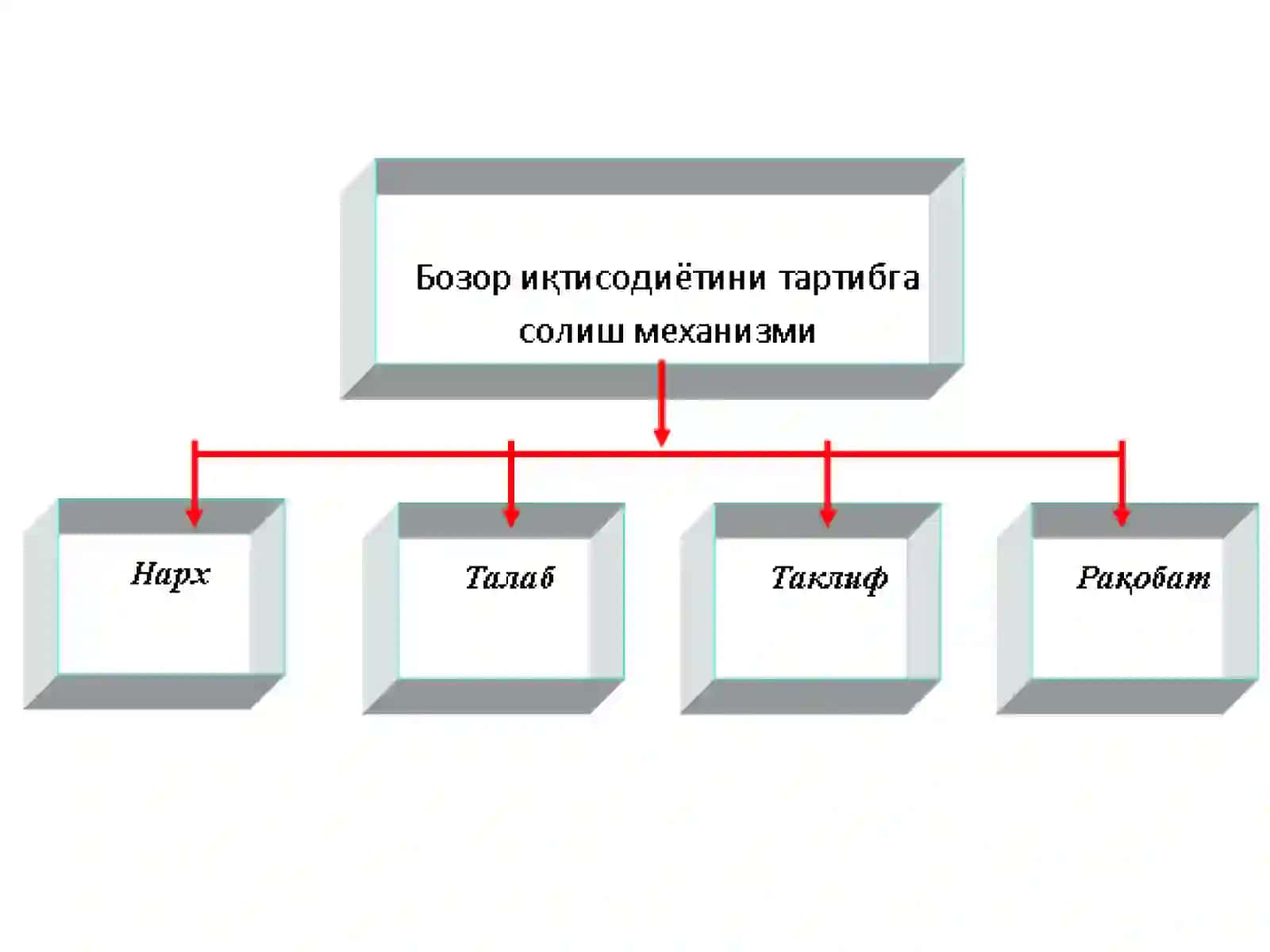 Бозор иқтисодиёти 2