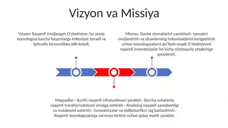 Raqamli OʻZbekiston 2030 2