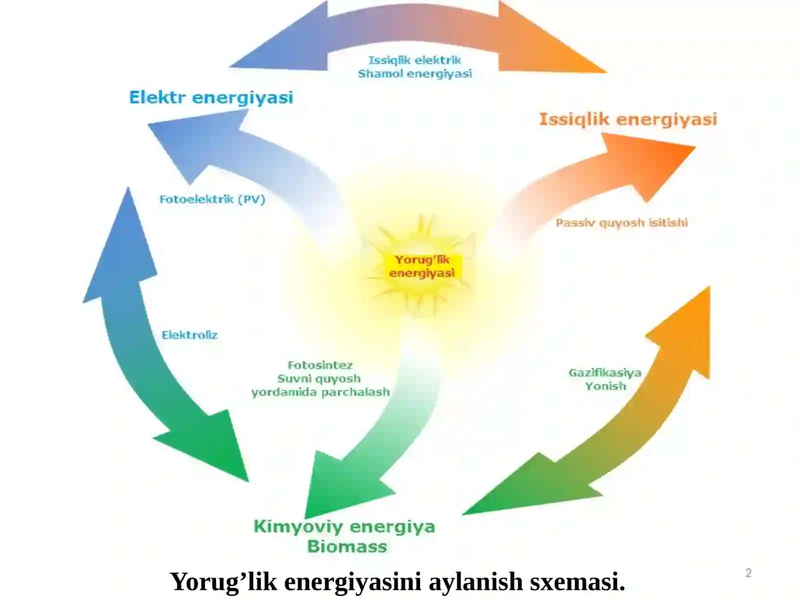 Ma’ruza.Energiyamanbalariningturlari 2