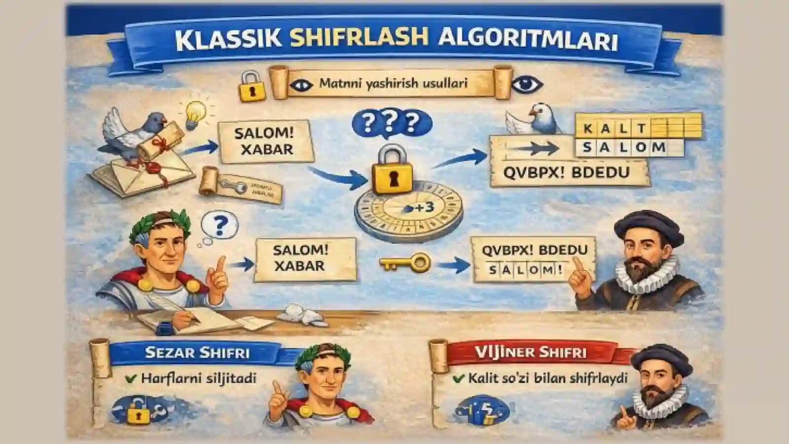 KLASSIK SHIFRLASH ALGORITMLARINI ISHLASH TARTIBINI O‘RGANISH: SEZAR VA VIJINER ALGORITMI 2