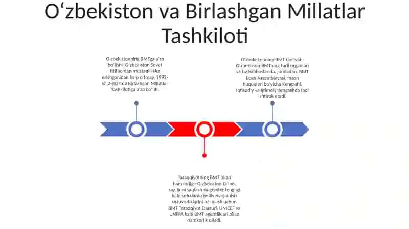 Oʻzbekistonning Xalqaro Tashkilotlar Bilan Aloqalari 2