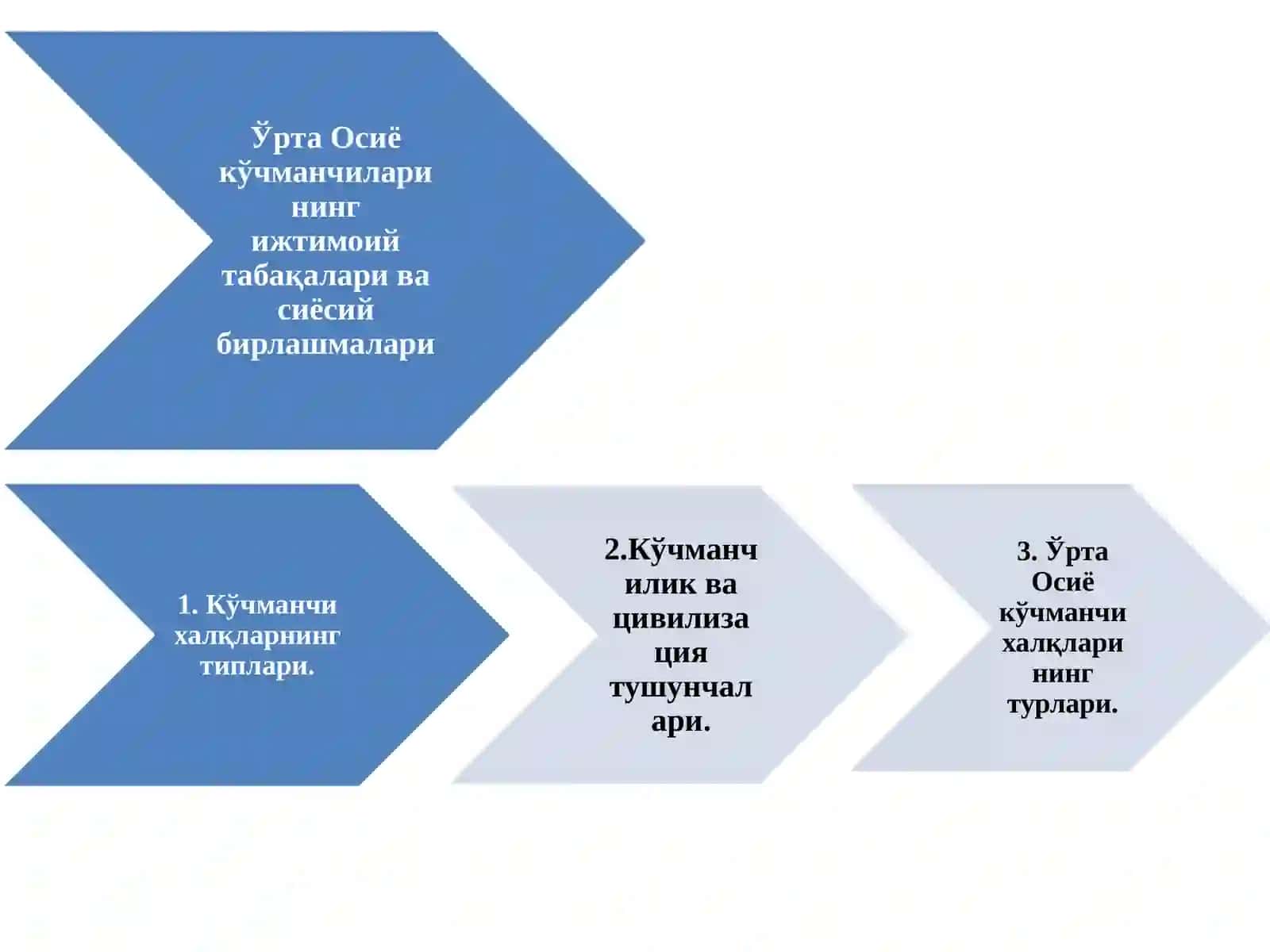 Ўрта Осиё кўчманчиларининг ижтимоий табақалари ва сиёсий бирлашмалари 2