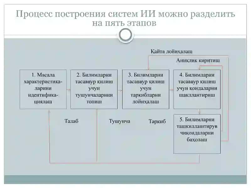 Интеллектуал тизимлар 2